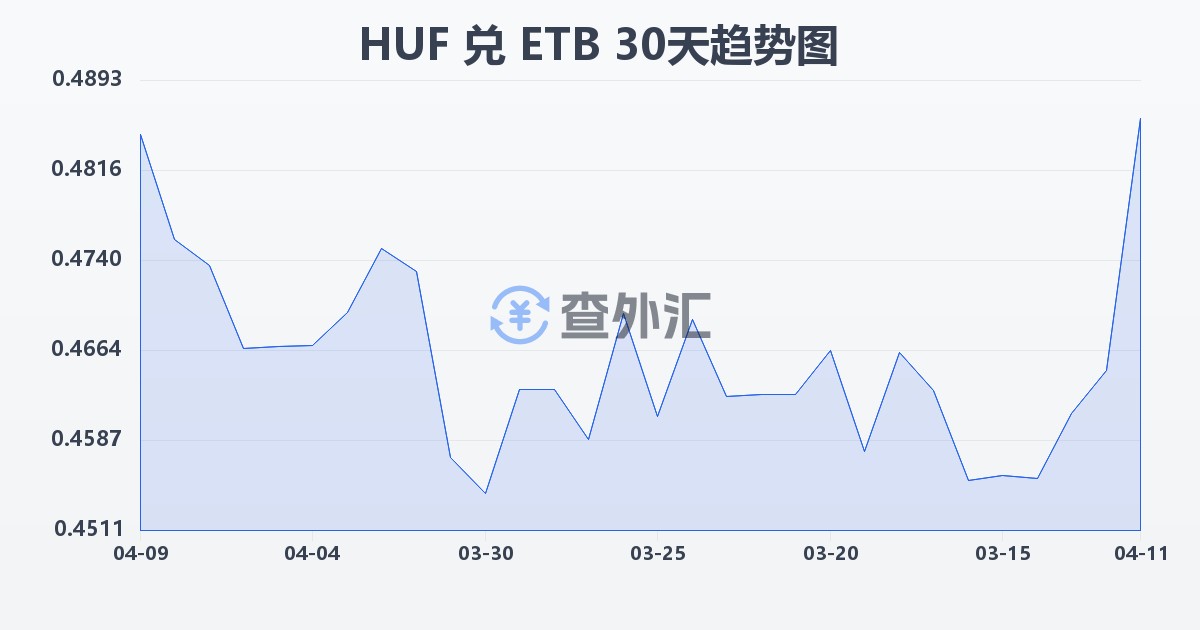 匈牙利福林兑埃塞俄比亚比尔(HUF/ETB)近30天汇率走势图