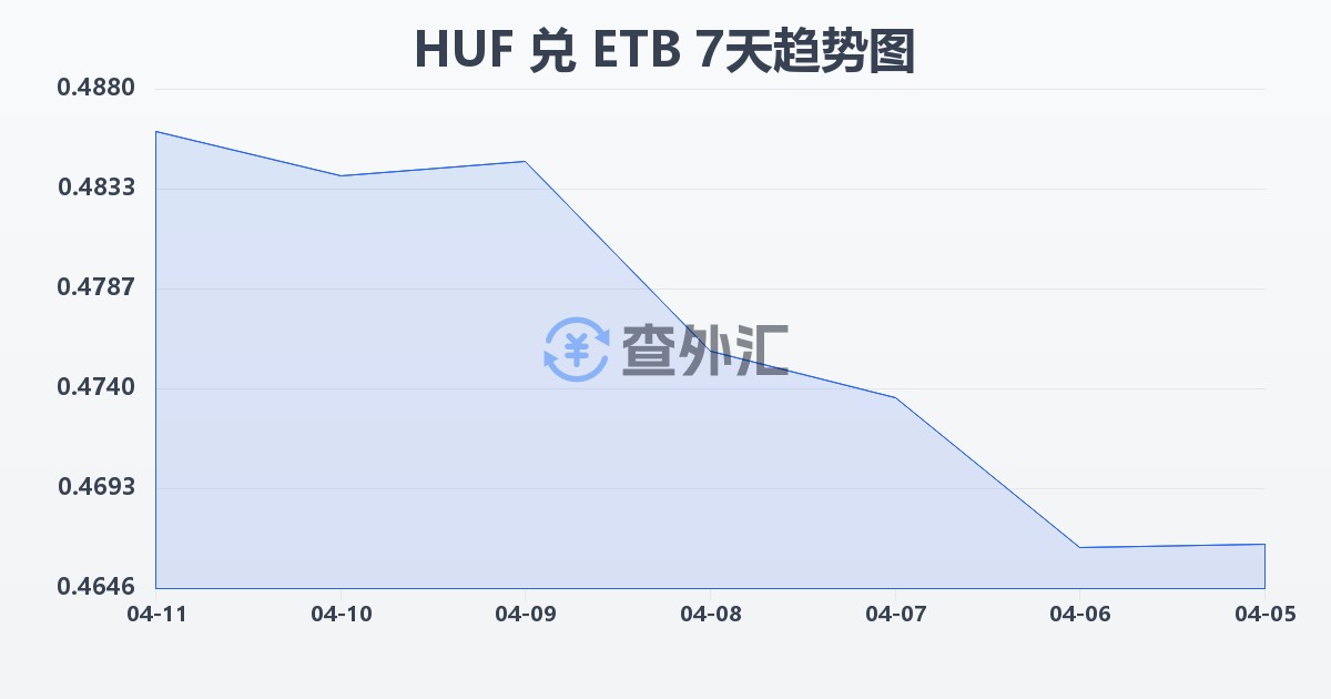 匈牙利福林兑埃塞俄比亚比尔(HUF/ETB)近7天汇率走势图