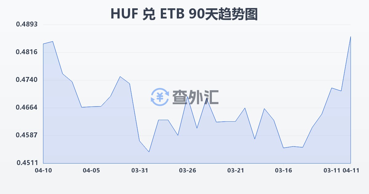 匈牙利福林兑埃塞俄比亚比尔(HUF/ETB)近90天汇率走势图