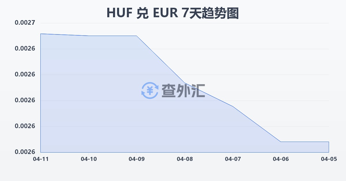 匈牙利福林兑欧元(HUF/EUR)近7天汇率走势图