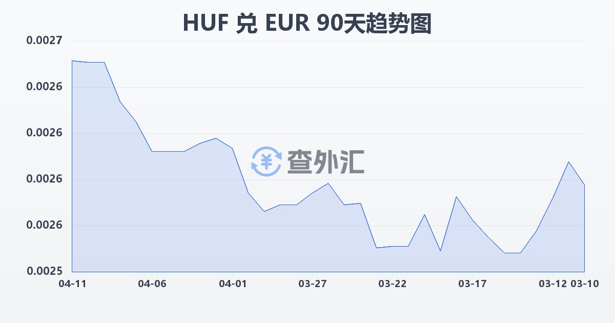 匈牙利福林兑欧元(HUF/EUR)近90天汇率走势图