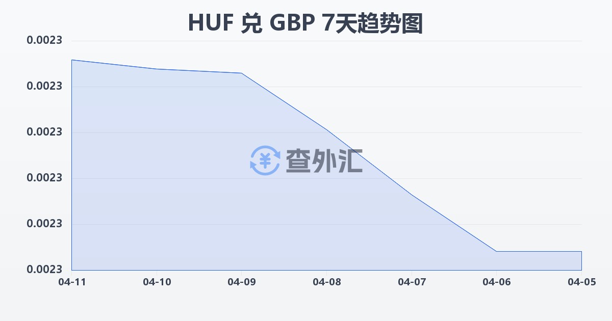 匈牙利福林兑英镑(HUF/GBP)近7天汇率走势图