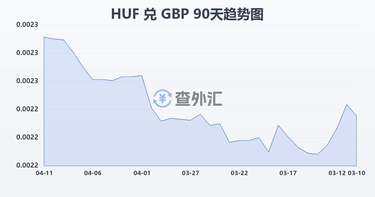 匈牙利福林兑英镑(HUF/GBP)近90天汇率走势图