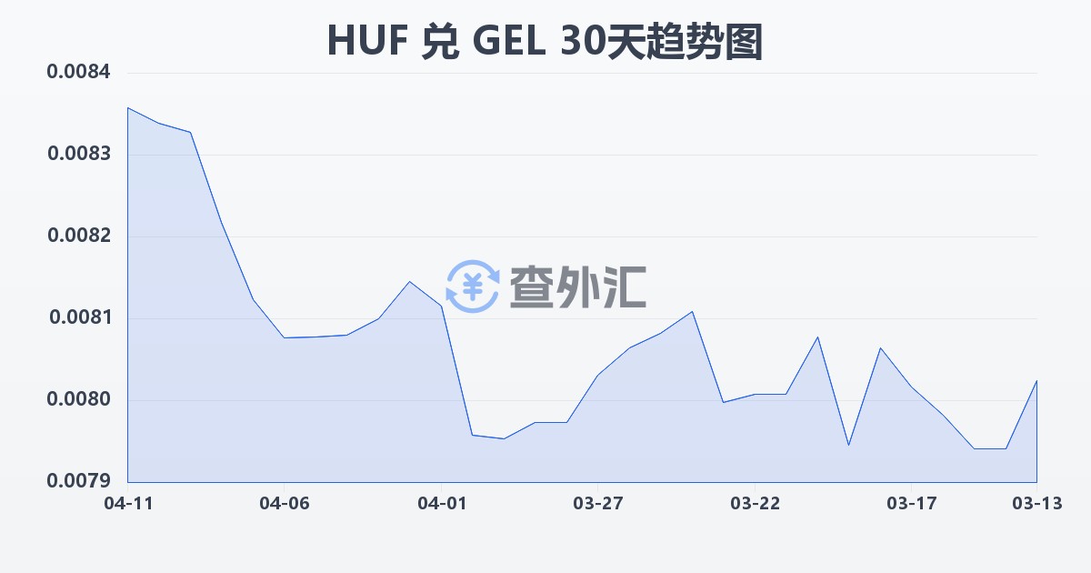 匈牙利福林兑格鲁吉亚拉里(HUF/GEL)近30天汇率走势图