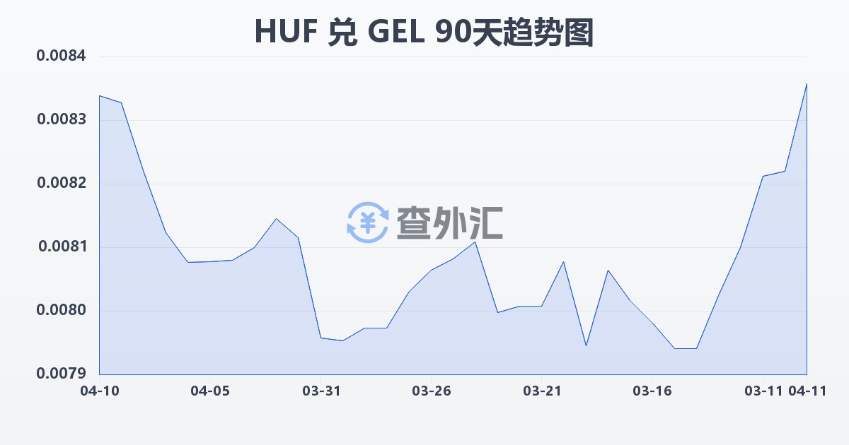 匈牙利福林兑格鲁吉亚拉里(HUF/GEL)近90天汇率走势图