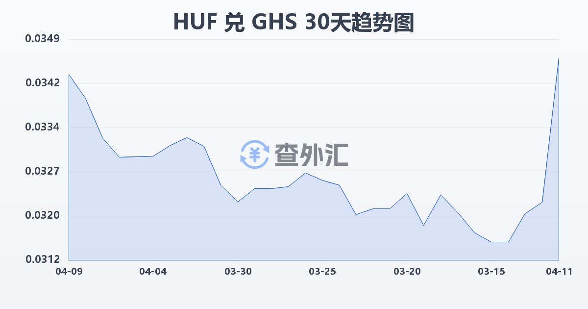 匈牙利福林兑加纳塞地(HUF/GHS)近30天汇率走势图