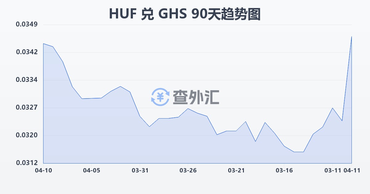 匈牙利福林兑加纳塞地(HUF/GHS)近90天汇率走势图