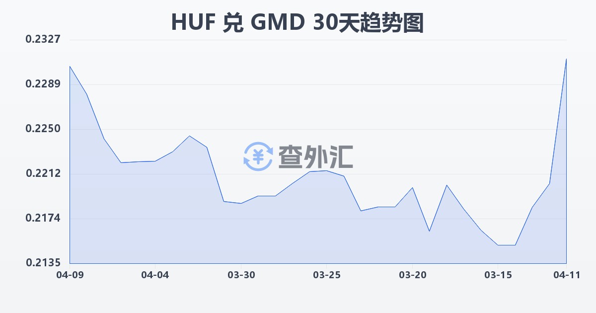 匈牙利福林兑冈比亚达拉西(HUF/GMD)近30天汇率走势图