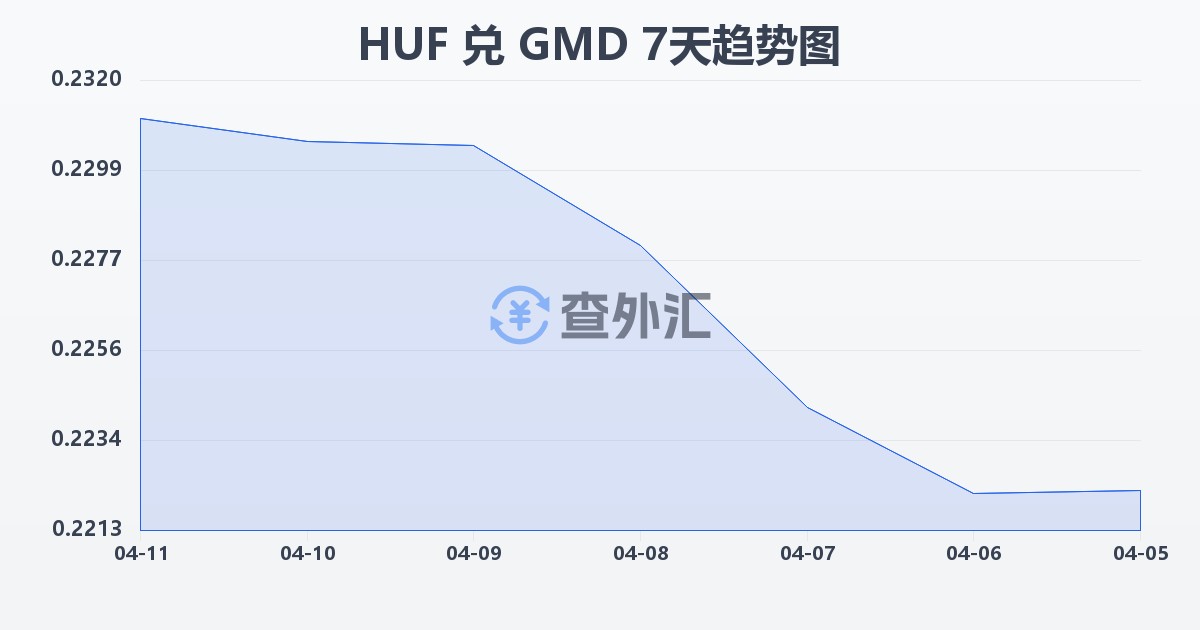 匈牙利福林兑冈比亚达拉西(HUF/GMD)近7天汇率走势图