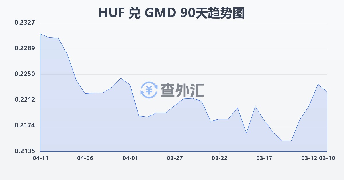 匈牙利福林兑冈比亚达拉西(HUF/GMD)近90天汇率走势图