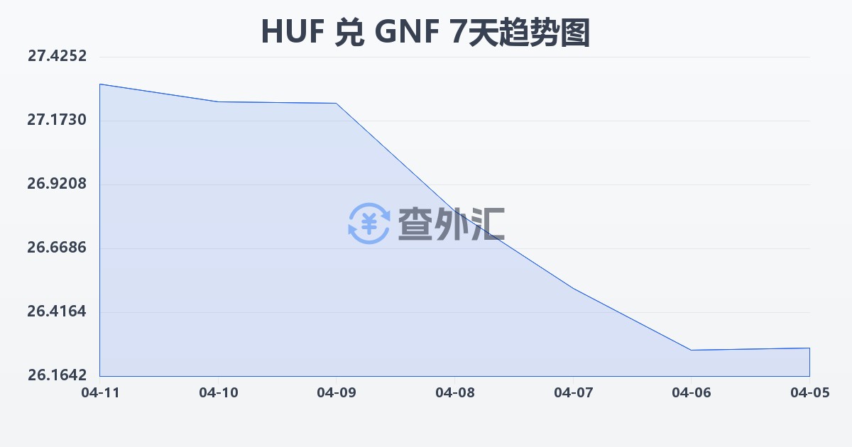 匈牙利福林兑几内亚法郎(HUF/GNF)近7天汇率走势图