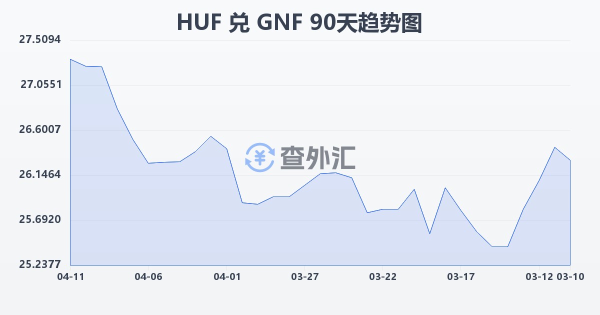匈牙利福林兑几内亚法郎(HUF/GNF)近90天汇率走势图