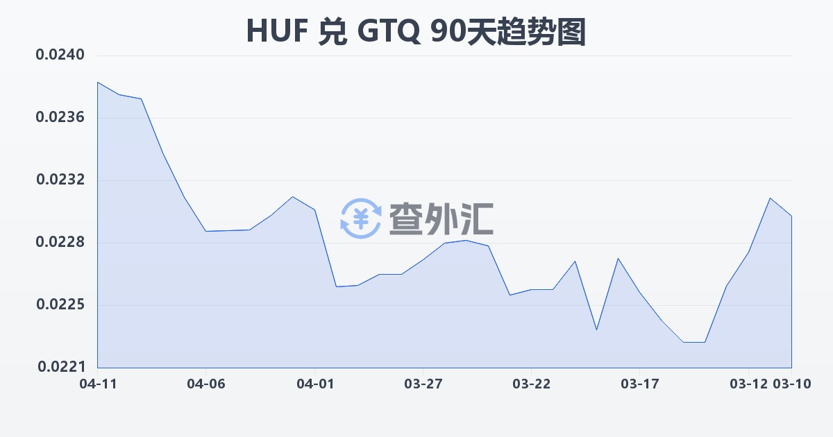 匈牙利福林兑危地马拉格查尔(HUF/GTQ)近90天汇率走势图