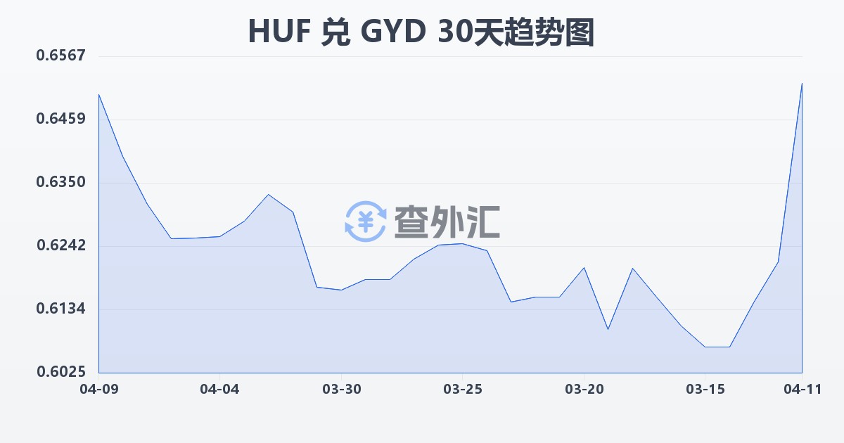 匈牙利福林兑圭亚那元(HUF/GYD)近30天汇率走势图