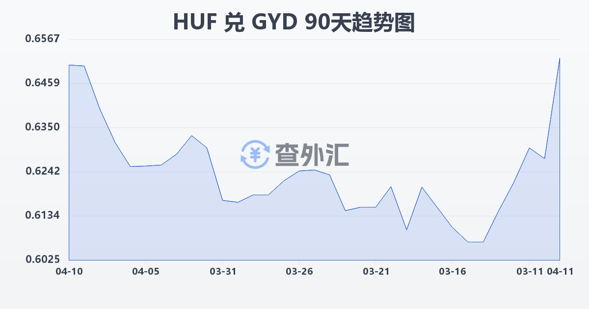 匈牙利福林兑圭亚那元(HUF/GYD)近90天汇率走势图