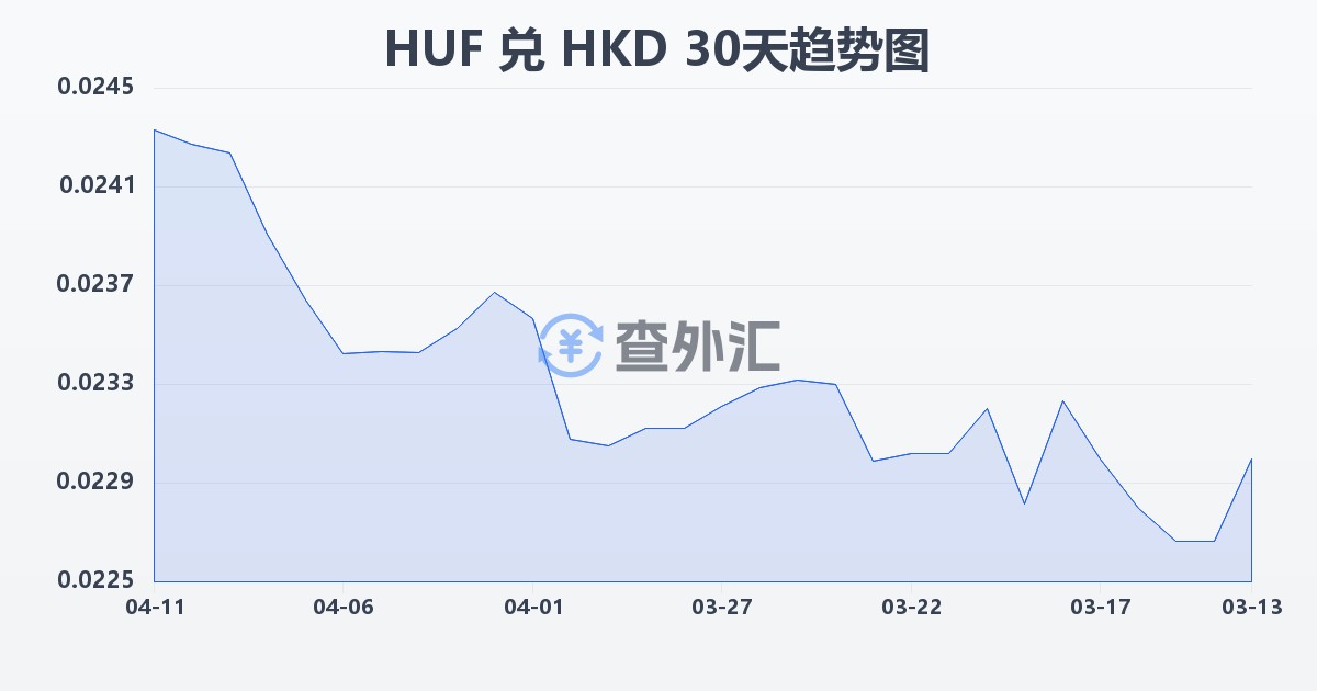 匈牙利福林兑港币(HUF/HKD)近30天汇率走势图