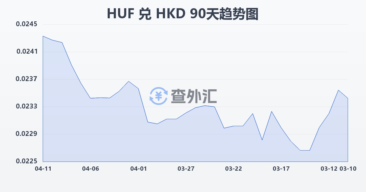 匈牙利福林兑港币(HUF/HKD)近90天汇率走势图