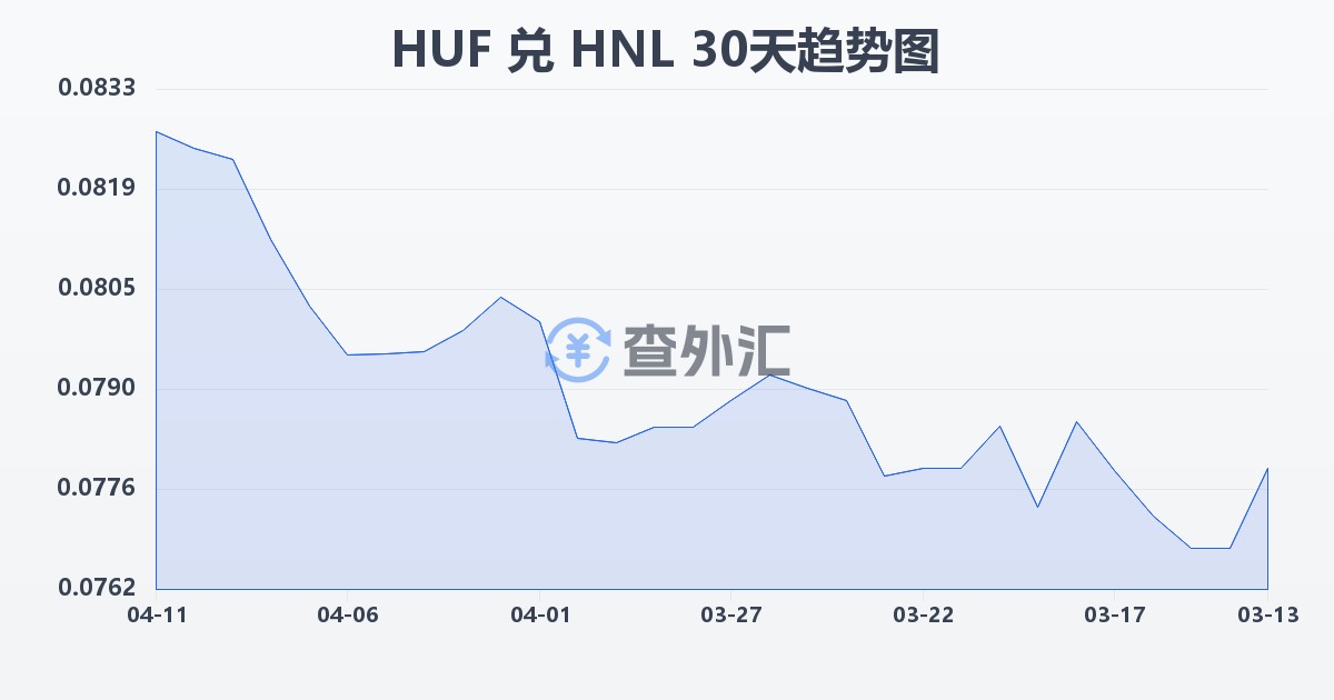 匈牙利福林兑洪都拉斯伦皮拉(HUF/HNL)近30天汇率走势图