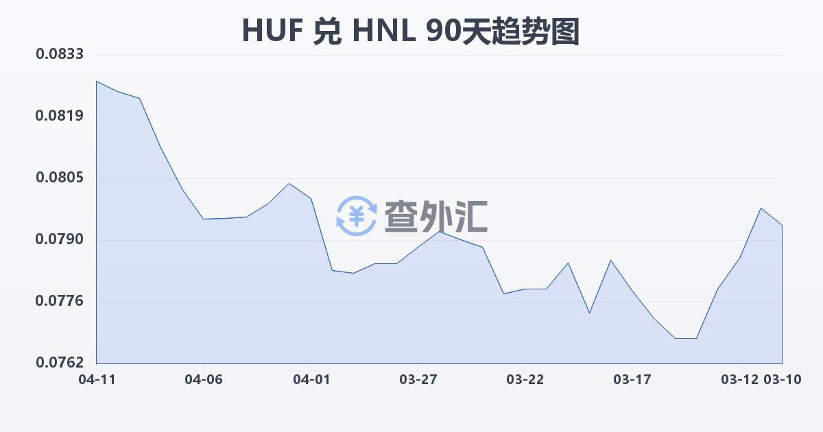 匈牙利福林兑洪都拉斯伦皮拉(HUF/HNL)近90天汇率走势图