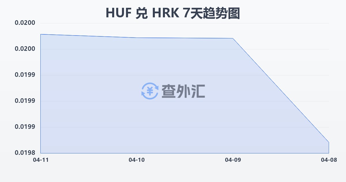 匈牙利福林兑克罗地亚库纳(HUF/HRK)近7天汇率走势图