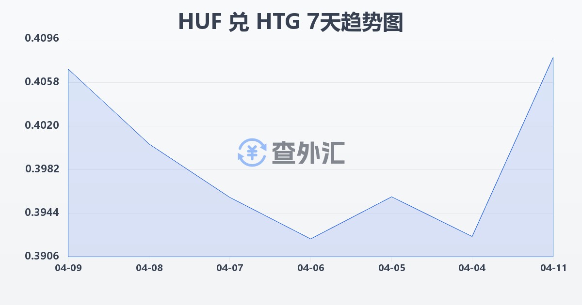 匈牙利福林兑海地古德(HUF/HTG)近7天汇率走势图