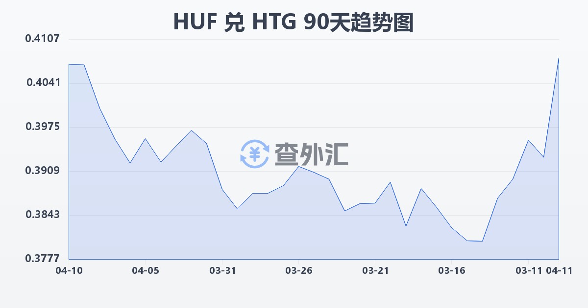 匈牙利福林兑海地古德(HUF/HTG)近90天汇率走势图