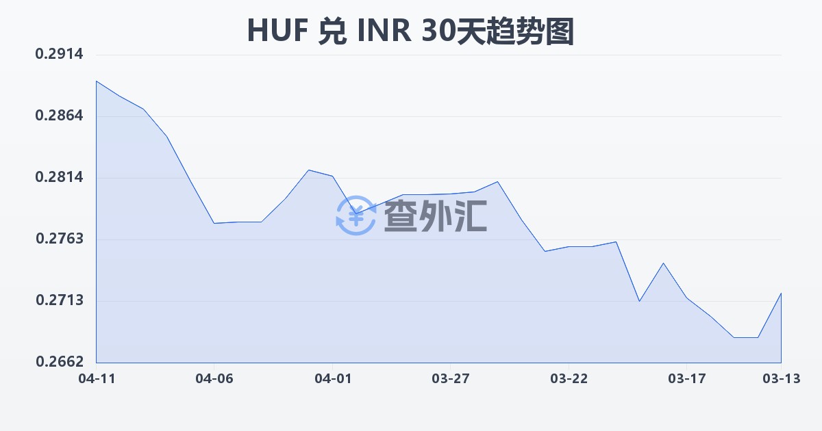 匈牙利福林兑印度卢比(HUF/INR)近30天汇率走势图