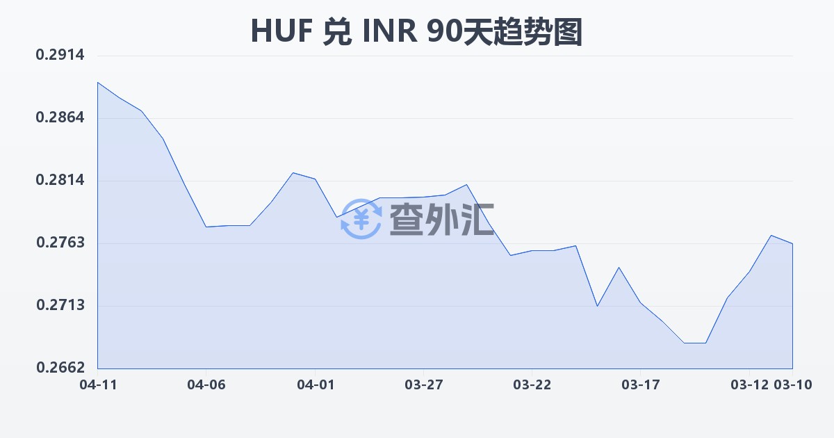 匈牙利福林兑印度卢比(HUF/INR)近90天汇率走势图