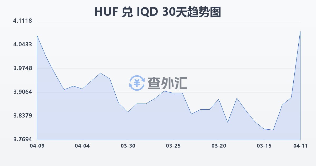 匈牙利福林兑伊拉克第纳尔(HUF/IQD)近30天汇率走势图