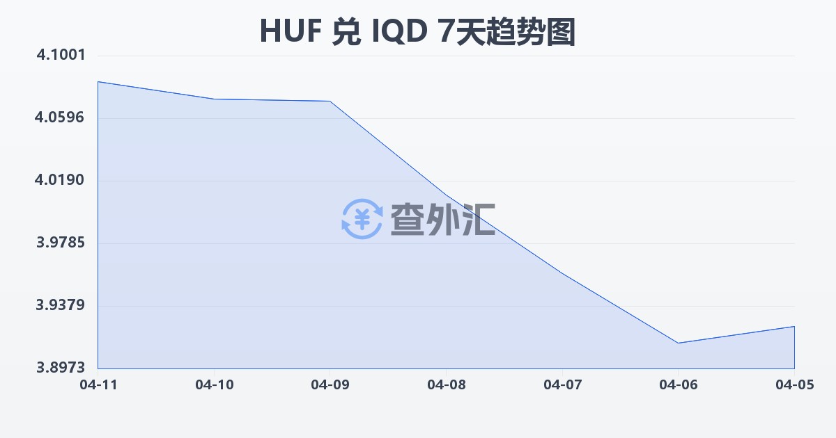 匈牙利福林兑伊拉克第纳尔(HUF/IQD)近7天汇率走势图