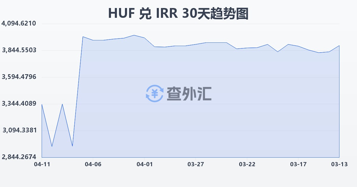 匈牙利福林兑伊朗里亚尔(HUF/IRR)近30天汇率走势图