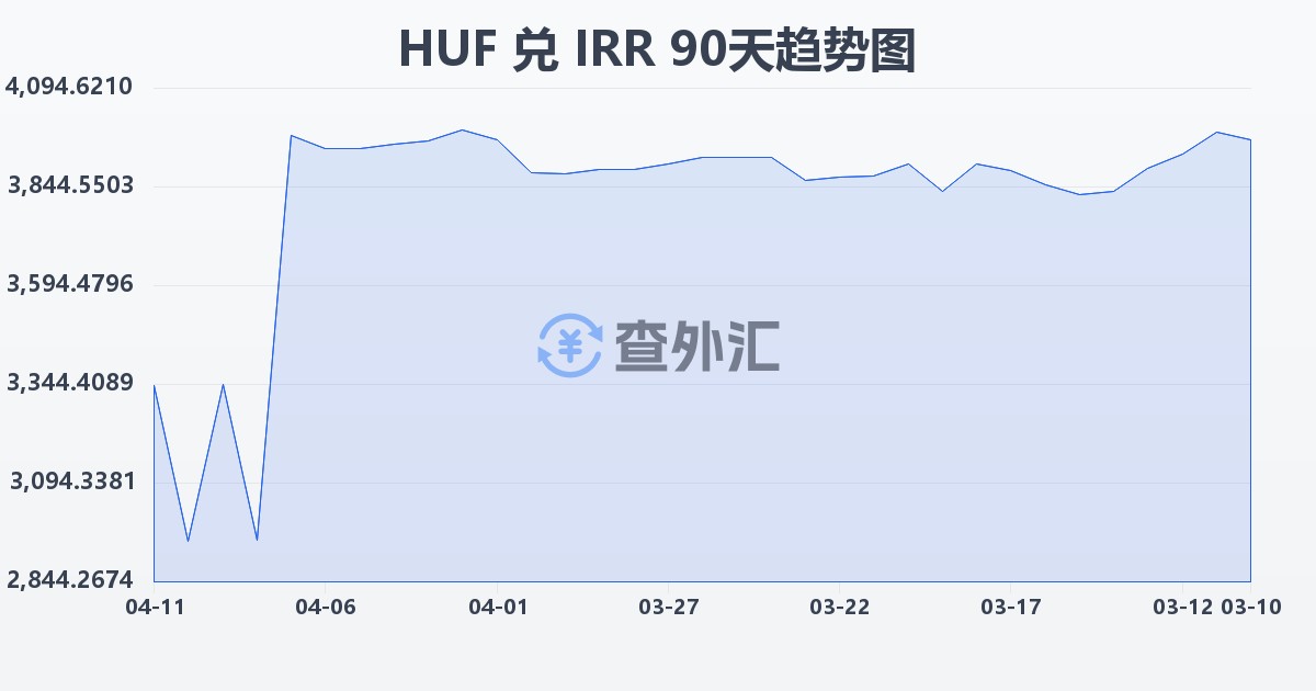 匈牙利福林兑伊朗里亚尔(HUF/IRR)近90天汇率走势图