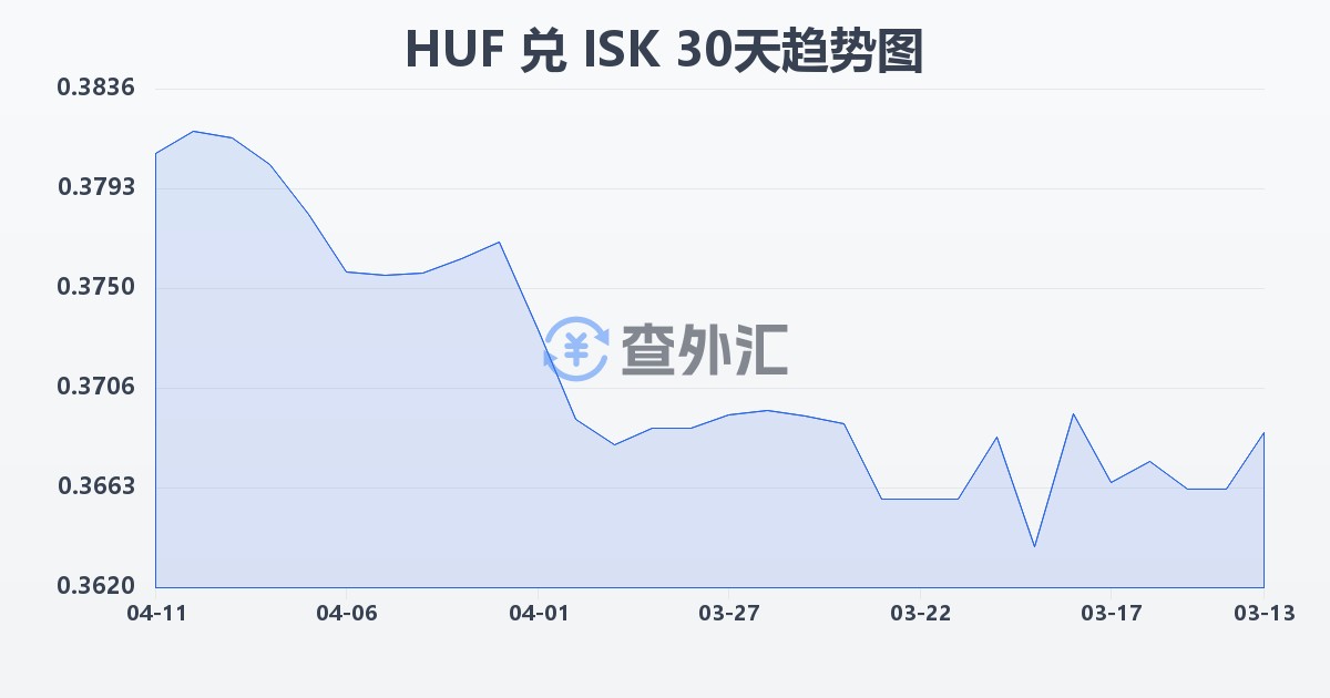 匈牙利福林兑冰岛克朗(HUF/ISK)近30天汇率走势图