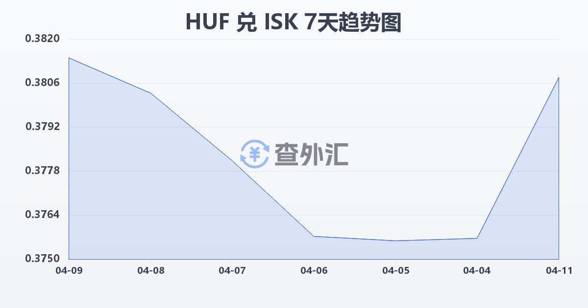 匈牙利福林兑冰岛克朗(HUF/ISK)近7天汇率走势图