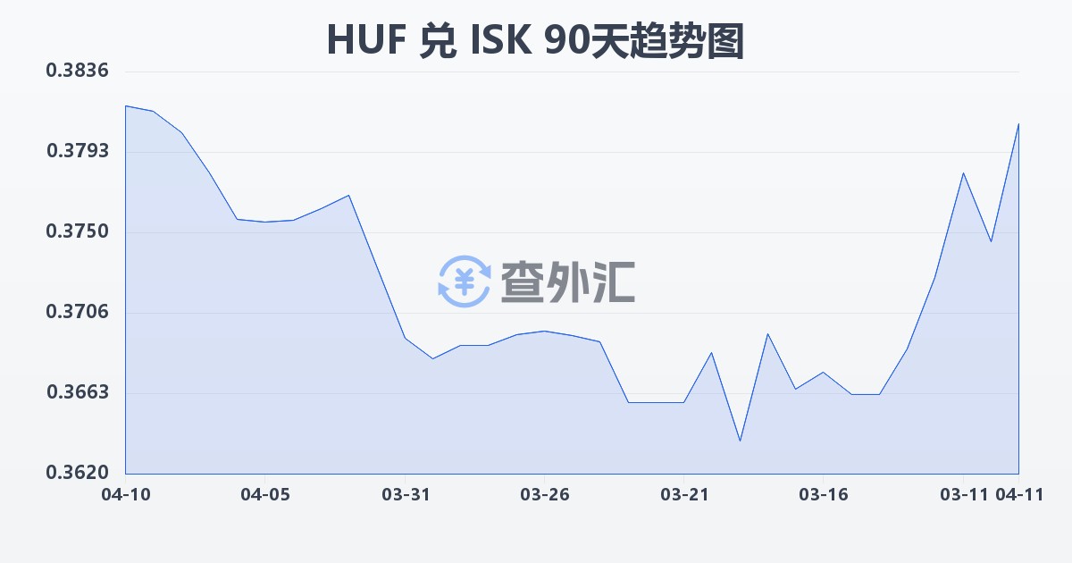 匈牙利福林兑冰岛克朗(HUF/ISK)近90天汇率走势图