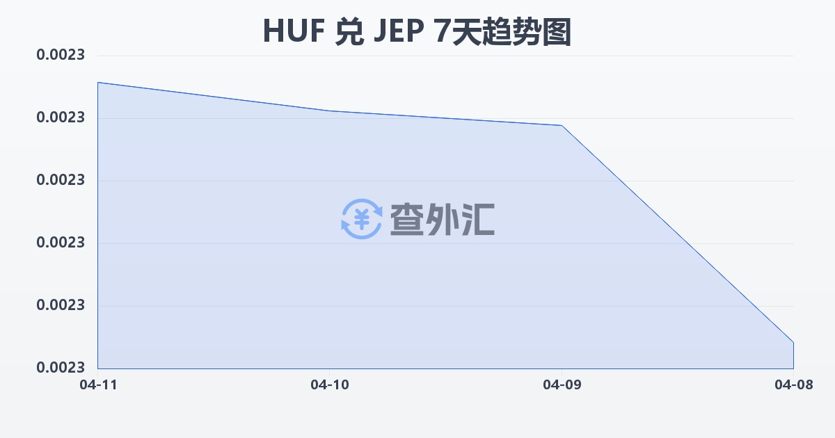匈牙利福林兑泽西岛镑(HUF/JEP)近7天汇率走势图