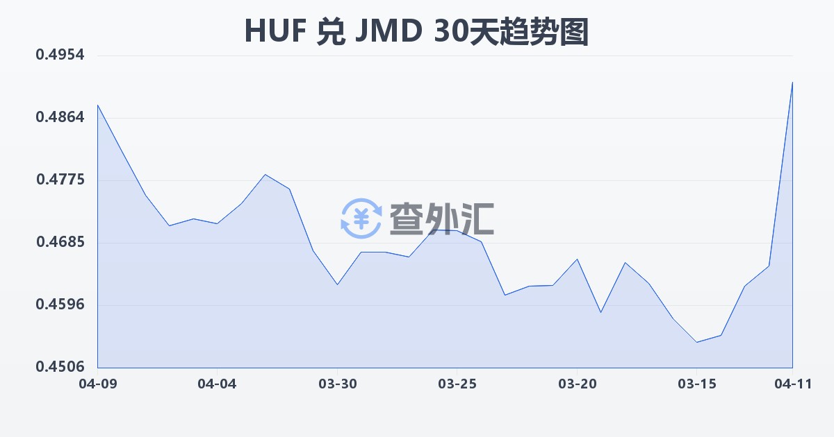匈牙利福林兑牙买加元(HUF/JMD)近30天汇率走势图