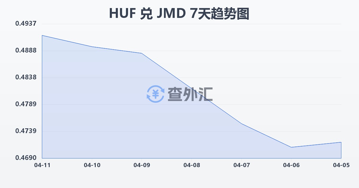 匈牙利福林兑牙买加元(HUF/JMD)近7天汇率走势图