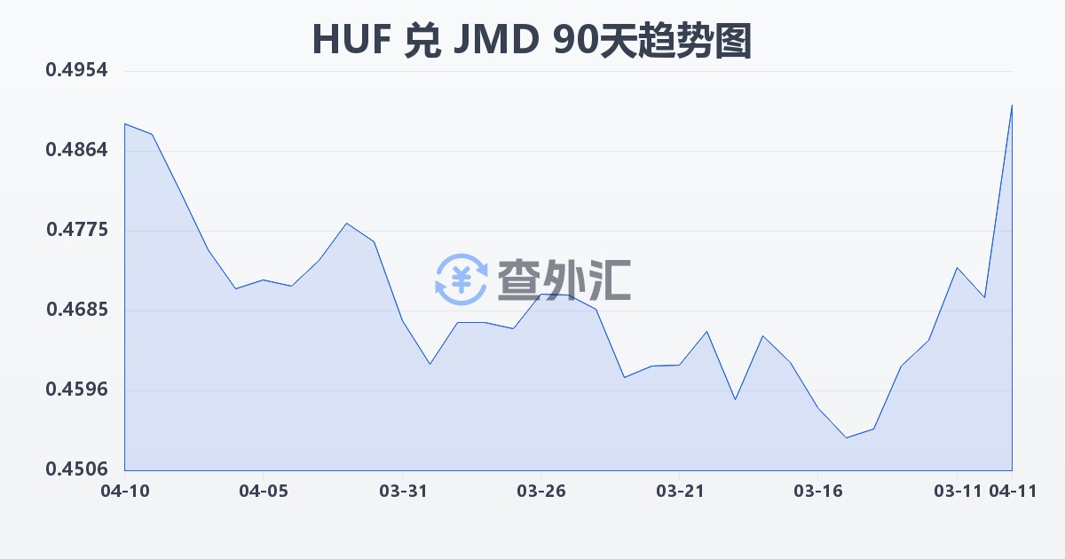 匈牙利福林兑牙买加元(HUF/JMD)近90天汇率走势图