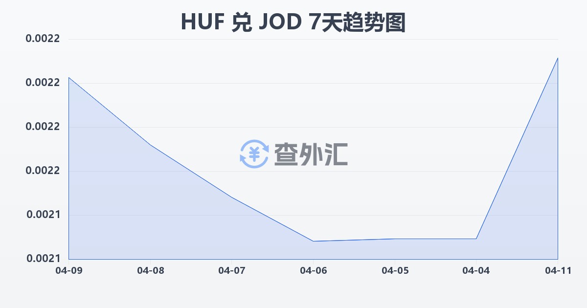 匈牙利福林兑约旦第纳尔(HUF/JOD)近7天汇率走势图