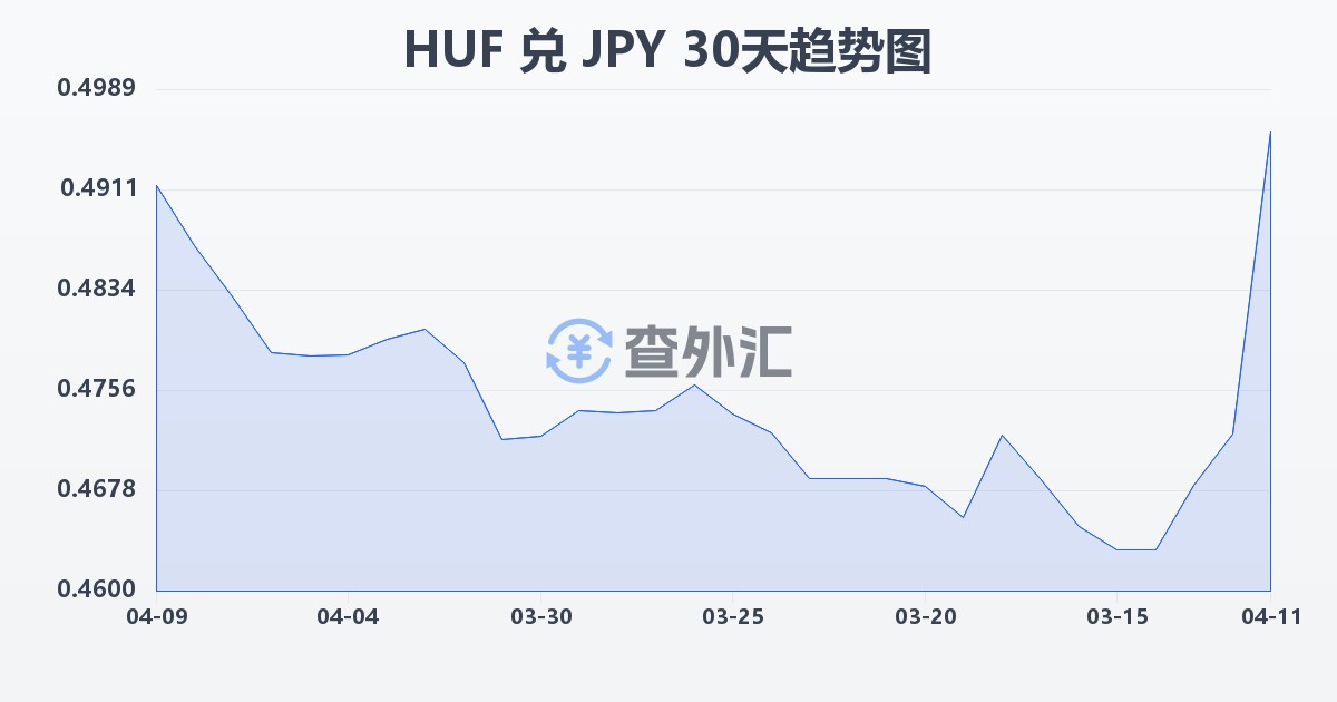 匈牙利福林兑日元(HUF/JPY)近30天汇率走势图