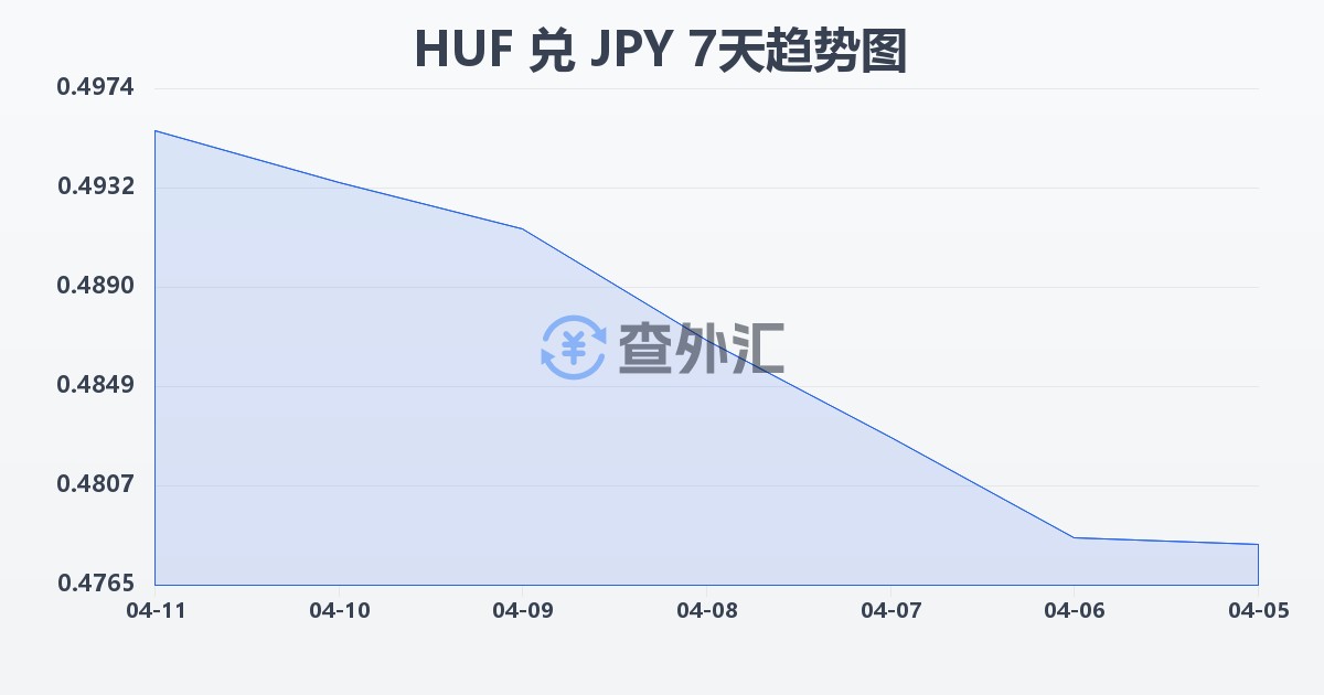 匈牙利福林兑日元(HUF/JPY)近7天汇率走势图