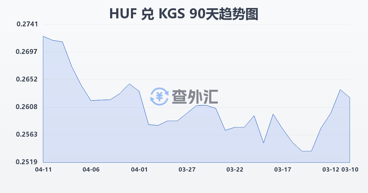匈牙利福林兑吉尔吉斯斯坦索姆(HUF/KGS)近90天汇率走势图