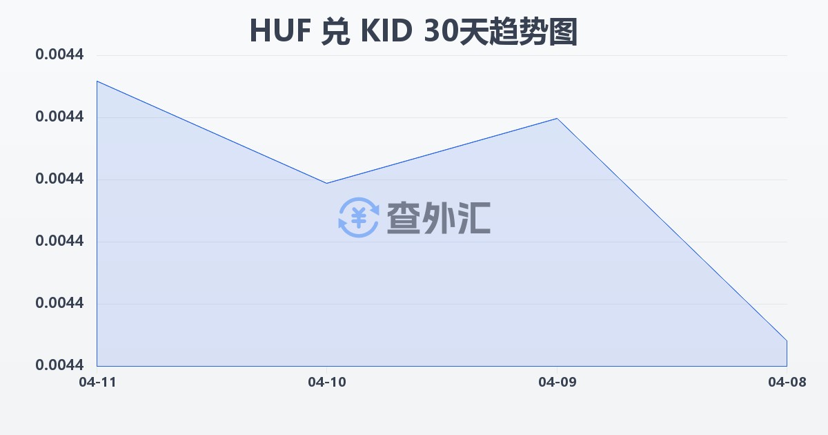 匈牙利福林兑基里巴斯元(HUF/KID)近30天汇率走势图
