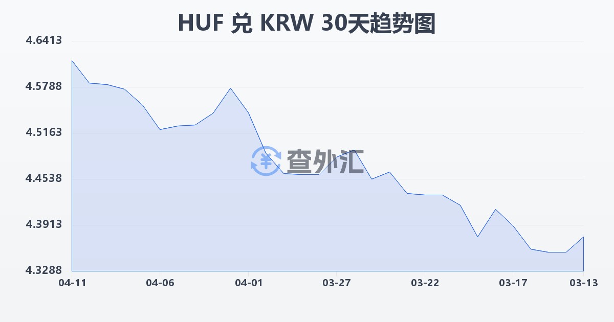 匈牙利福林兑韩元(HUF/KRW)近30天汇率走势图