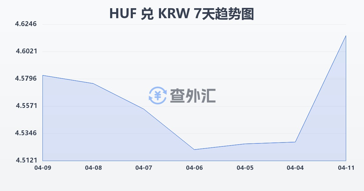匈牙利福林兑韩元(HUF/KRW)近7天汇率走势图