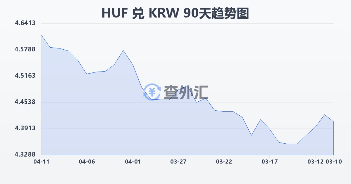 匈牙利福林兑韩元(HUF/KRW)近90天汇率走势图