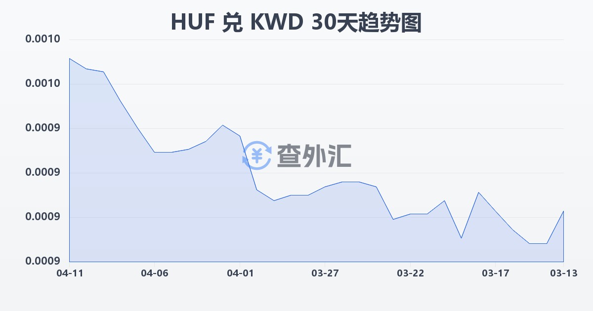 匈牙利福林兑科威特第纳尔(HUF/KWD)近30天汇率走势图