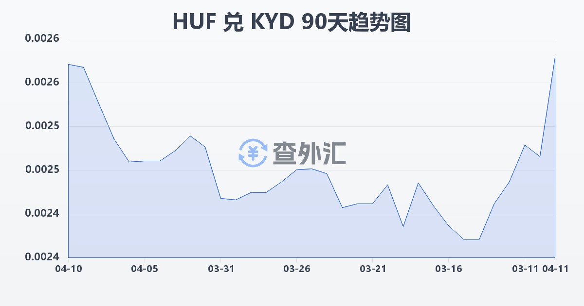 匈牙利福林兑开曼群岛元(HUF/KYD)近90天汇率走势图