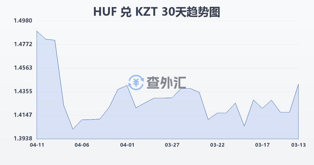匈牙利福林兑哈萨克斯坦坚戈(HUF/KZT)近30天汇率走势图